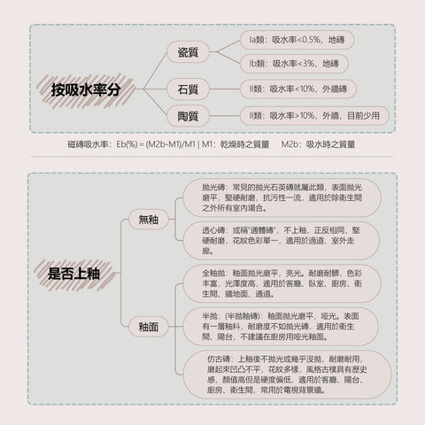 磁磚分類規格懶人包