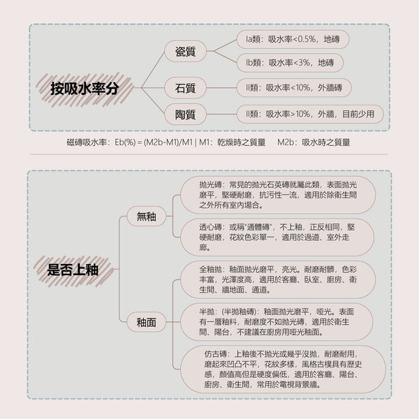 磁磚分類規格懶人包