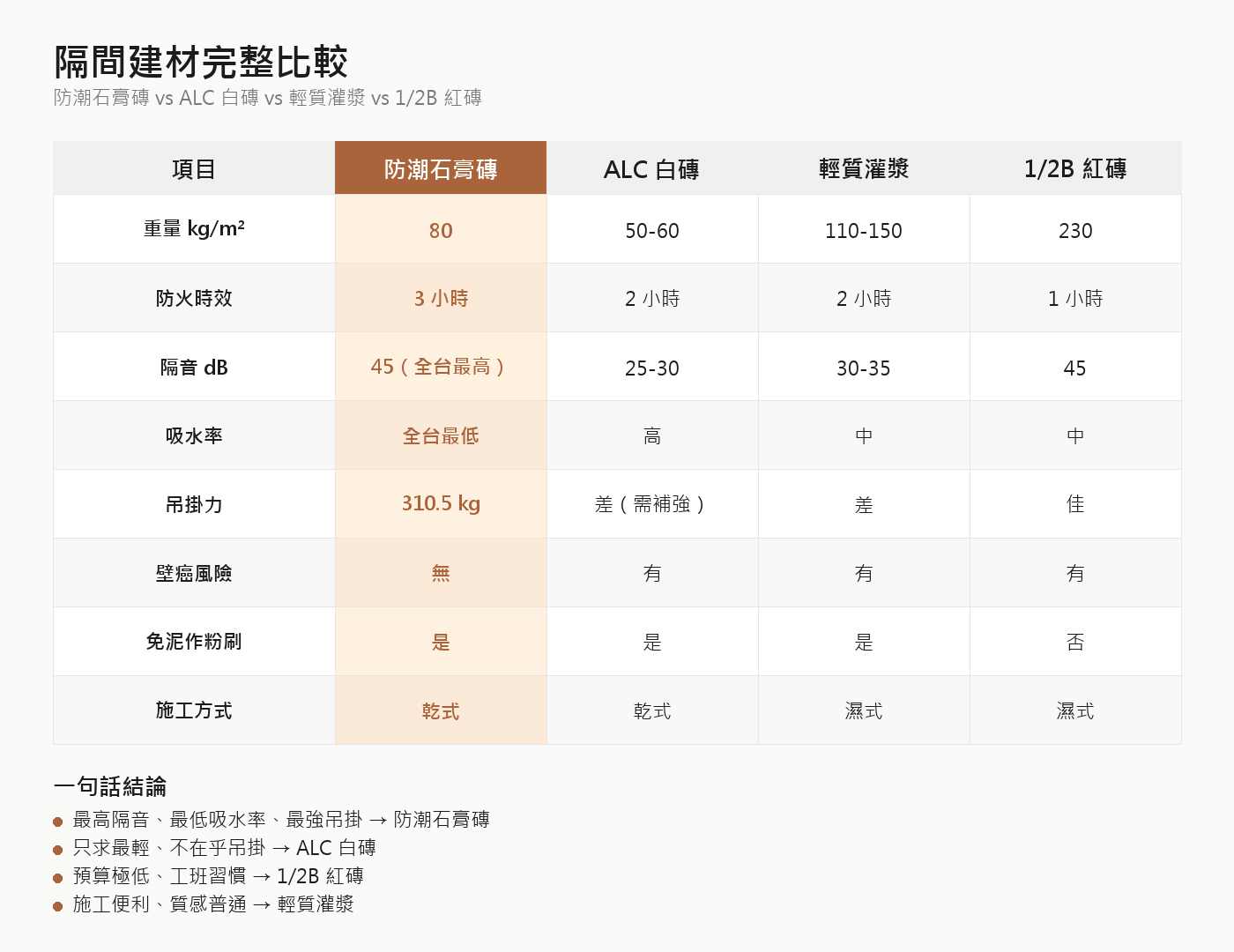 隔間建材完整比較：防潮石膏磚 vs ALC 白磚 vs 輕質灌漿 vs 紅磚（重量、防火、隔音、吸水率、吊掛、壁癌、施工方式）