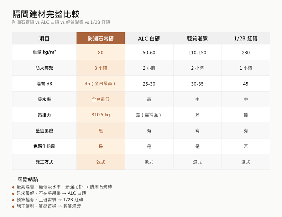 白磚（ALC）跟石膏磚一樣嗎？