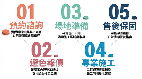 SPC地板下單服務流程說明